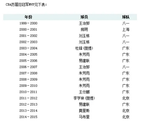 cba历届总冠军 回顾cba历届总冠军得主及其战绩