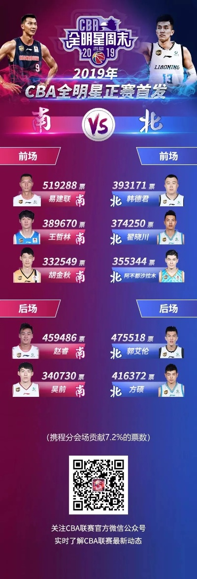 CBA篮球联赛最新排名表全明星阵容曝光，谁将成为MVP？-第2张图片-www.211178.com_果博福布斯