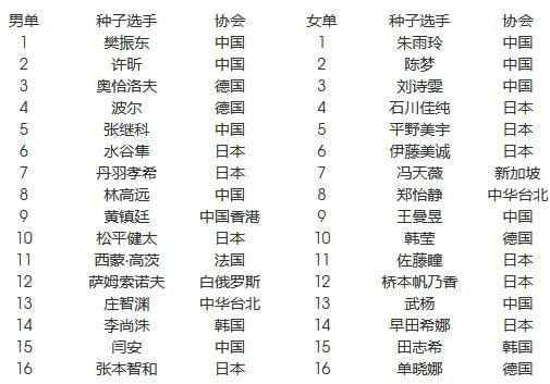 2017乒乓球公开赛官网入口及相关信息-第3张图片-www.211178.com_果博福布斯