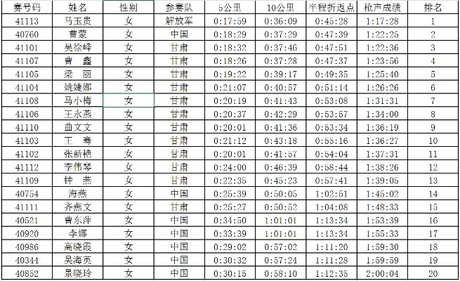 兰州马拉松排名公布，你排第几名？