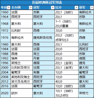 上届欧洲杯冠军 揭秘欧洲杯历届冠军球队-第3张图片-www.211178.com_果博福布斯