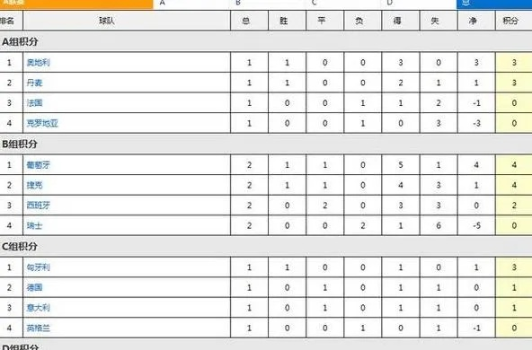 2019欧洲杯积分排位 各队排名及胜负情况-第3张图片-www.211178.com_果博福布斯